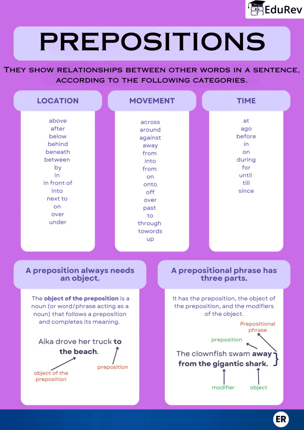 Learning Poster: Prepositions | English Grammar Basic - Class 10