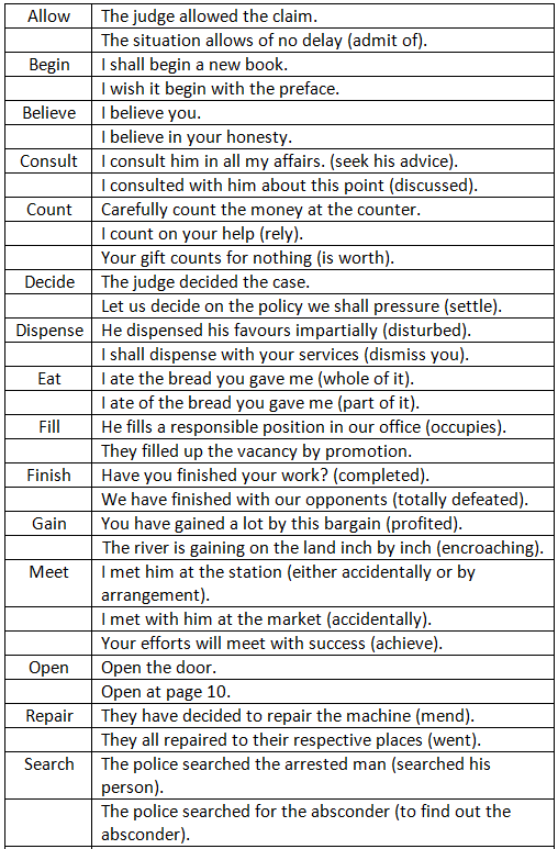 Same word used as different Parts of Speech - 3 | English Grammar Basic - Class 10