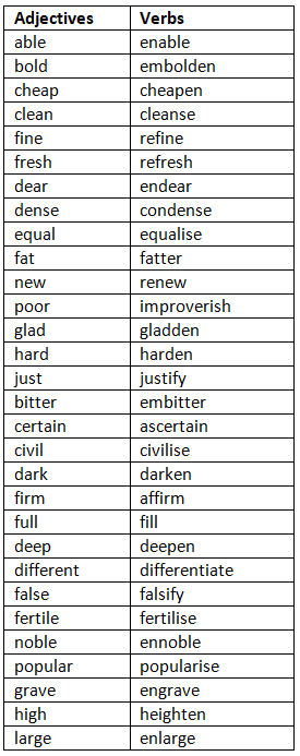 Same word used as different Parts of Speech - 3 | English Grammar Basic - Class 10