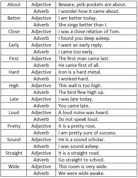 Same word used as different Parts of Speech - 2 | English Grammar Basic - Class 10