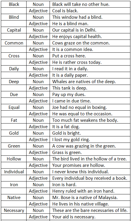 Same word used as different Parts of Speech - 2 | English Grammar Basic - Class 10
