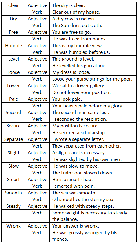 Same word used as different Parts of Speech - 2 | English Grammar Basic - Class 10