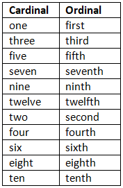 Same word used as different Parts of Speech - 3 | English Grammar Basic - Class 10