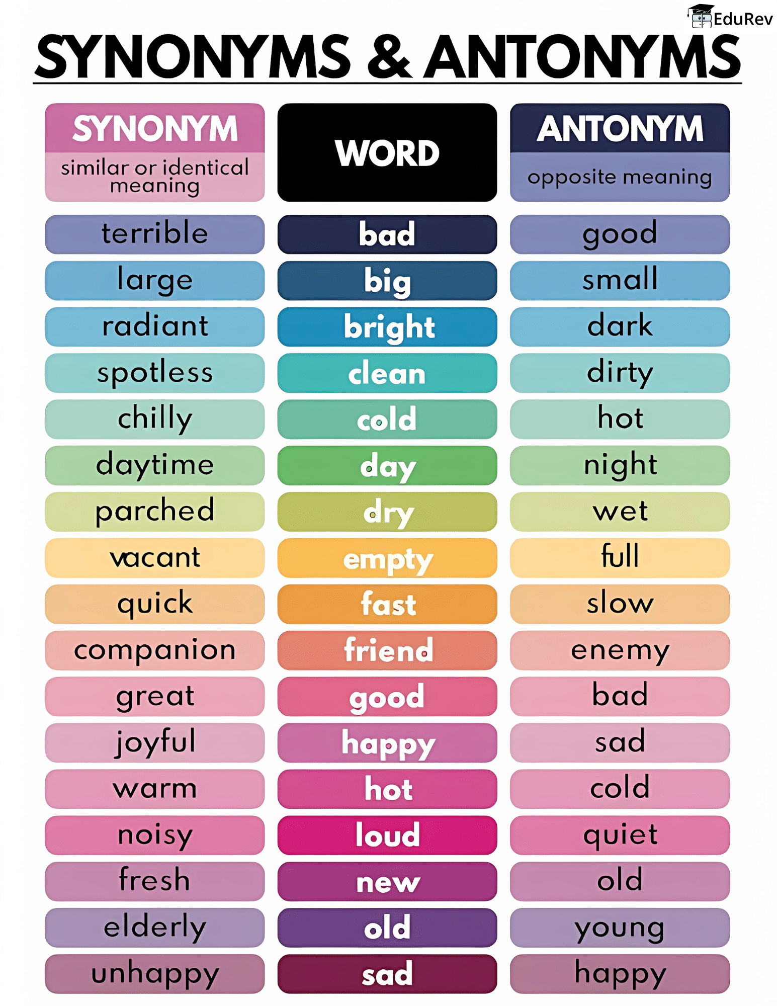 Learning Poster: Synonyms and Antonyms | English Grammar Basic - Class 10