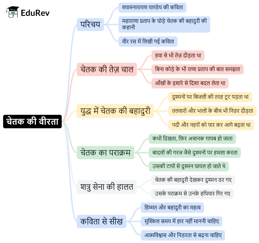 Mind Map: चेतक की वीरता | Hindi for Class 6