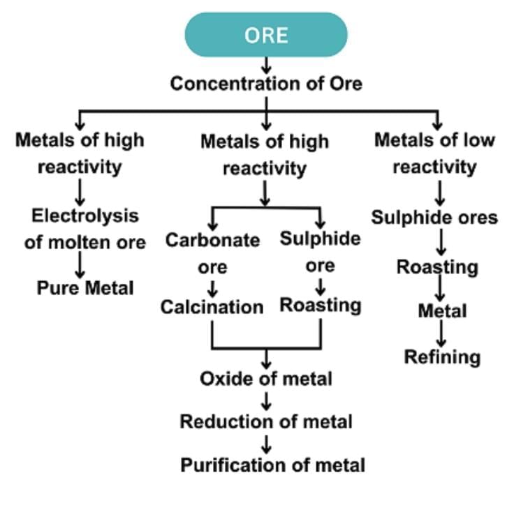 Cheat Sheet: Metals and Non-metals | Science Class 10