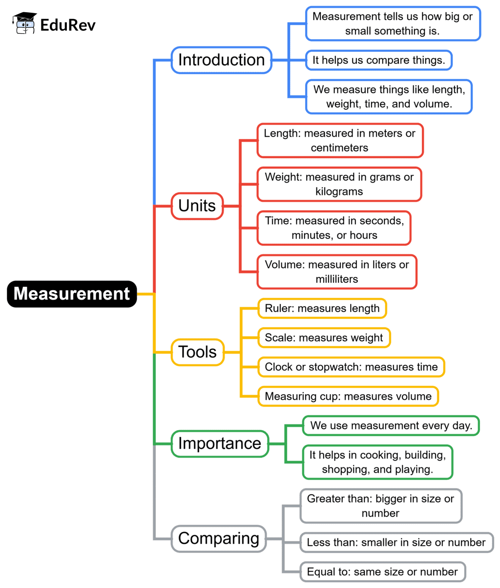 Mind Map: Measurement | Mathematics for Class 1