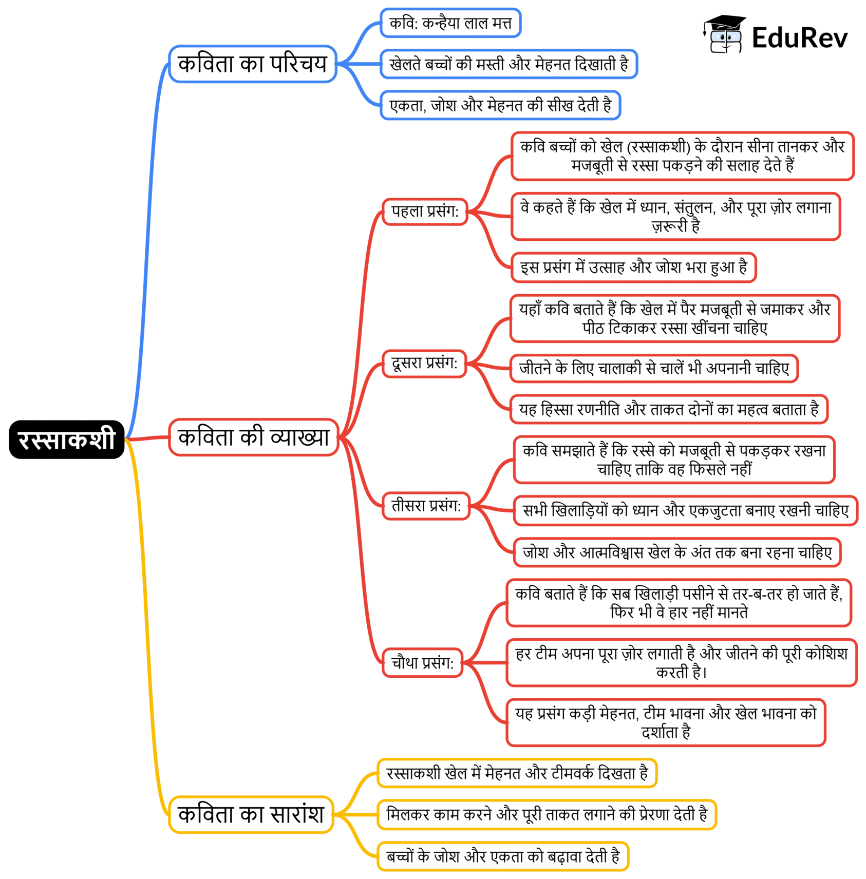 Mind Map: रस्साकशी | Hindi for Class 3 (वीणा)