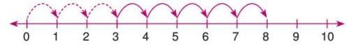 Natural Numbers and Whole Numbers Chapter Notes | Mathematics Class 6 ICSE
