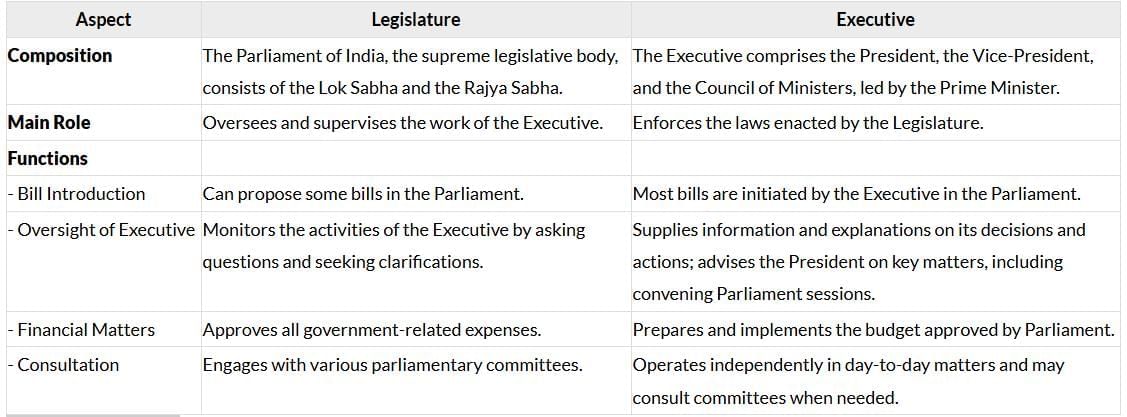 The Parliamentary System: Legislature and Executive Chapter Notes | Chapter Notes For Class 8