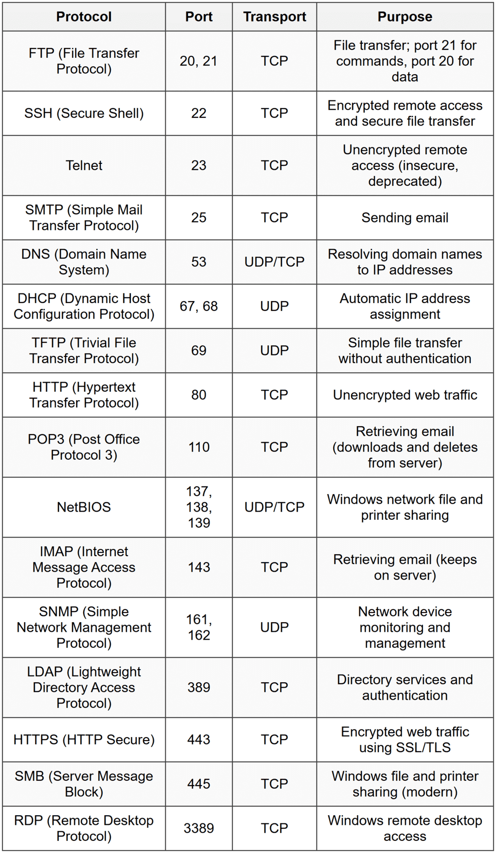 Common Protocols and Ports