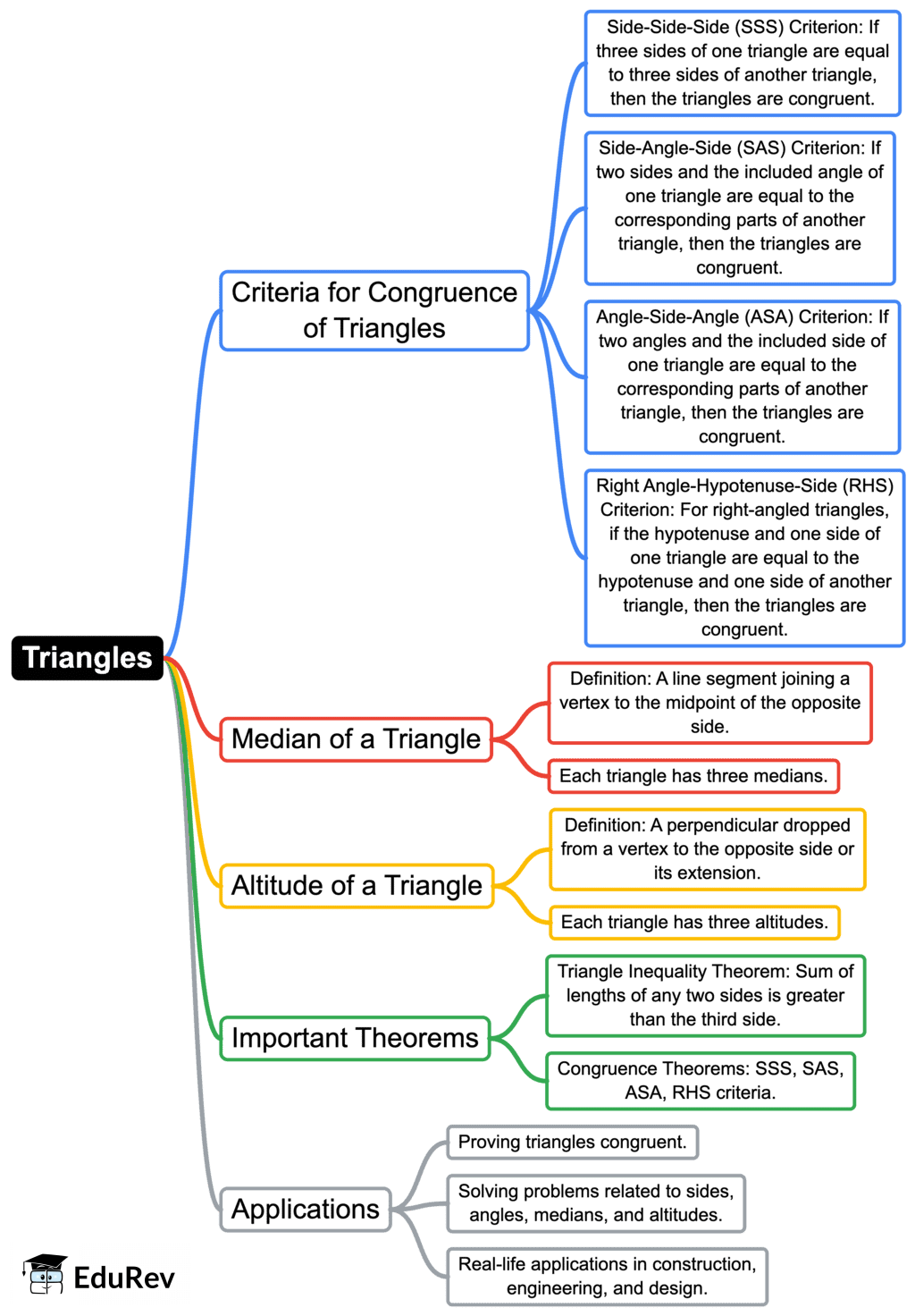 Mind Map: Triangles | Mathematics (Maths) Class 10