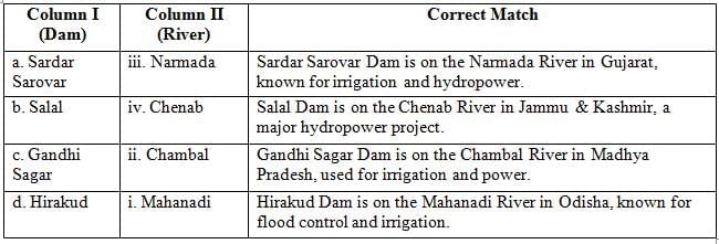 Class 10 Social Science Previous Year Questions - Water Resources