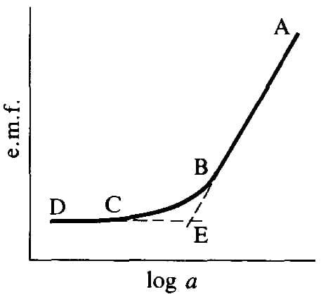 Practical considerations and care of electrodes