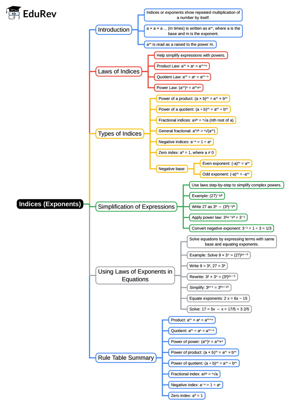 Mind Map: Indices (Exponents) | CSAT Preparation - UPSC