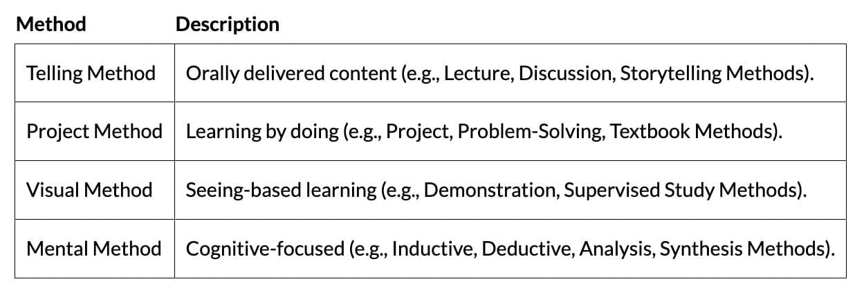 Cheat Sheet: Teaching Methods | Child Development and Pedagogy for CTET Preparation - CTET & State TET