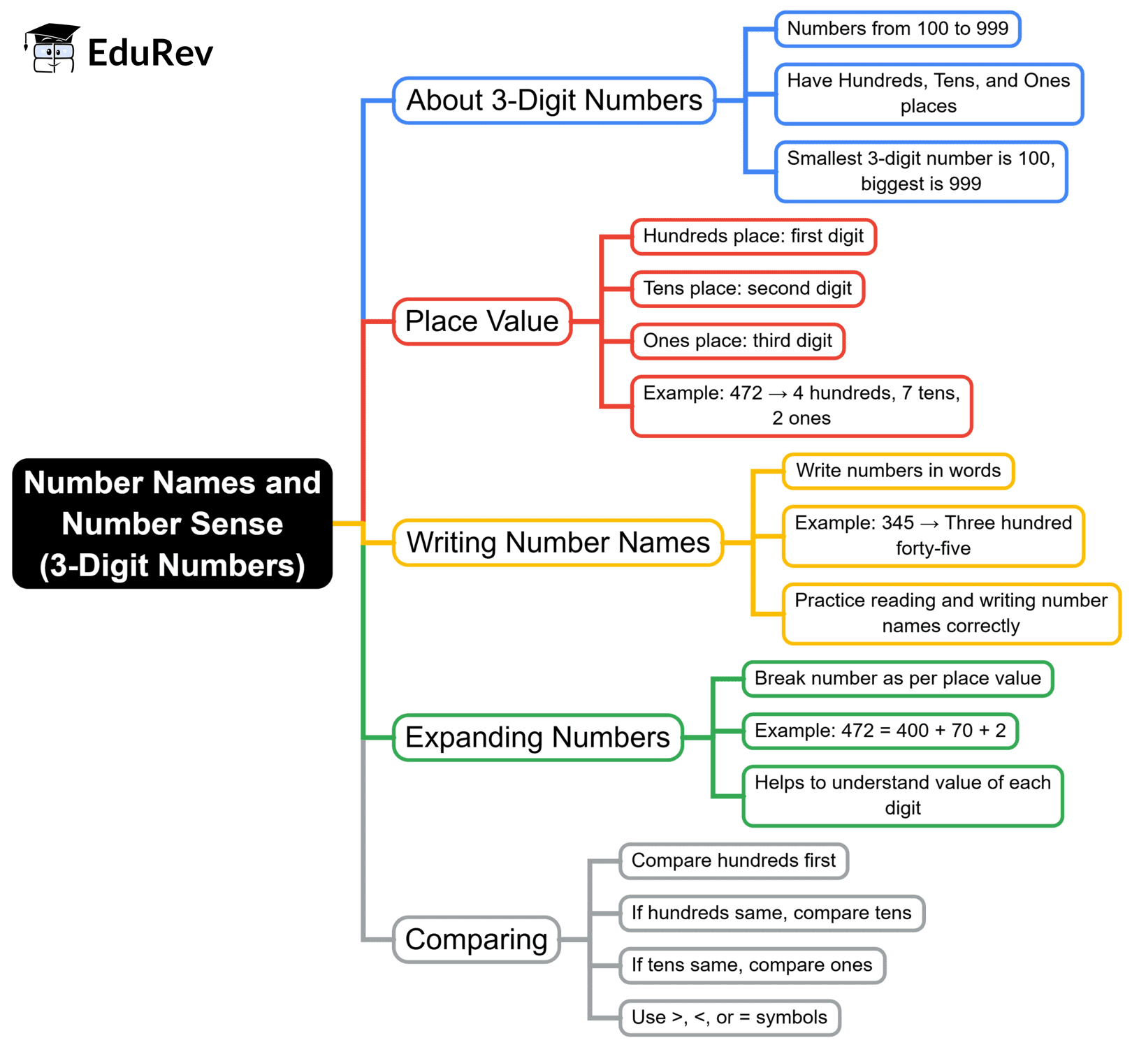 Mind Map: Number Names and Number Sense (3-Digit Numbers) | Math Olympiad for Class 2