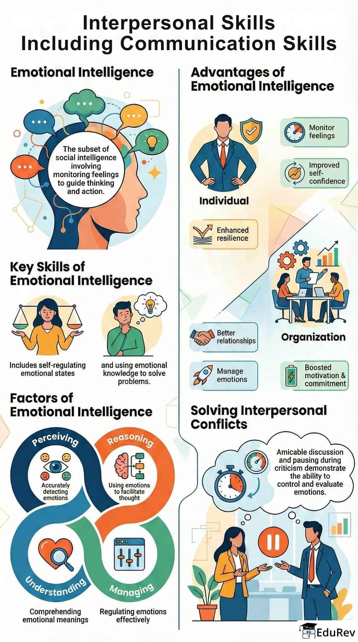 Infographics: Interpersonal Skills Including Communication Skills