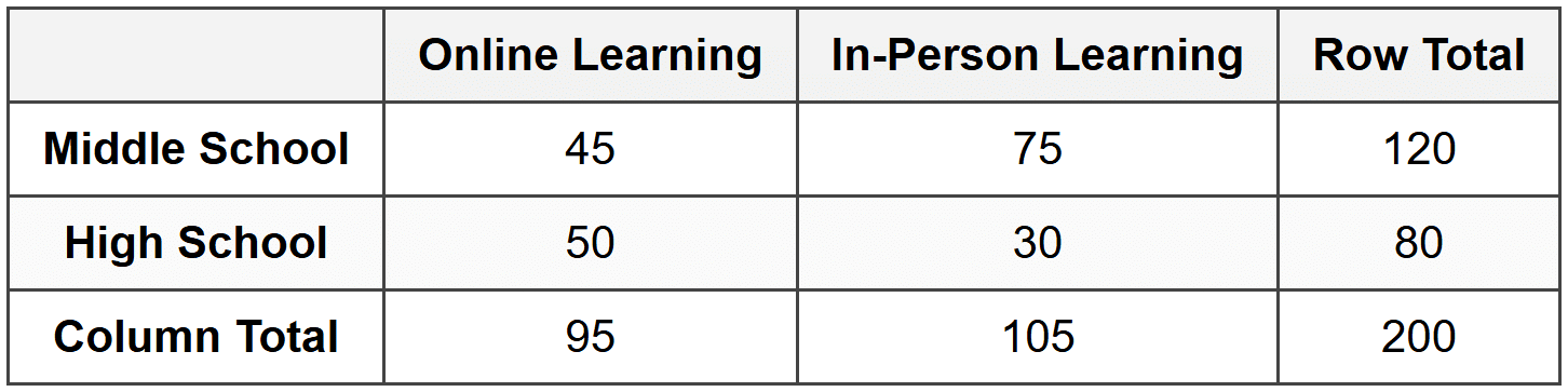Structure of a Two-Way Table