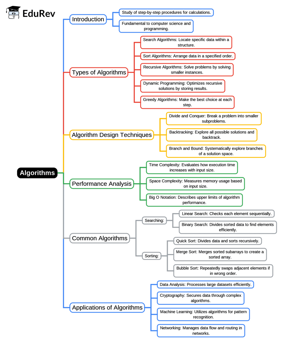 Mindmap: - Computer Science Engineering (CSE) PDF Download