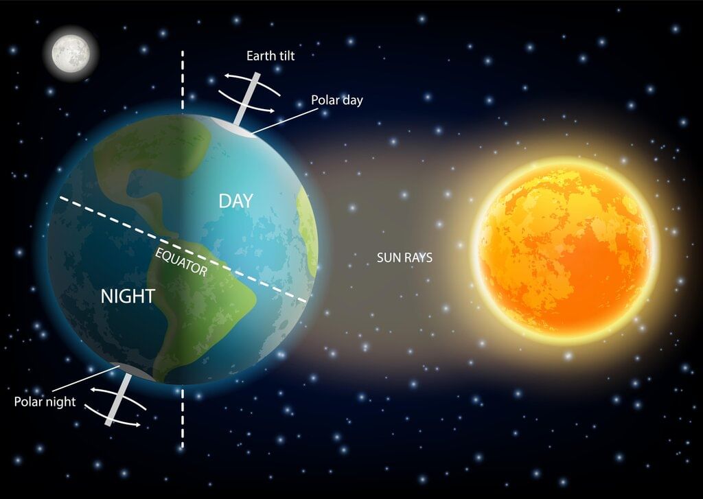 The Earth and Its Movements Chapter Notes | Social Studies Class 4 ICSE