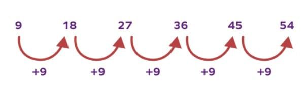 Fun With Numbers - 2 Class 3 Worksheet Maths