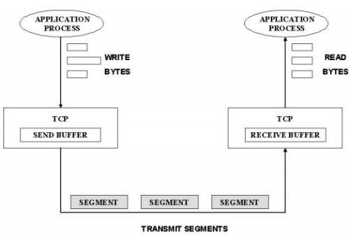 TCP - Reliable Byte Stream | Computer Networks - Computer Science Engineering (CSE)