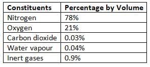 Air and Atmosphere Chapter Notes | Chemistry Class 7 ICSE