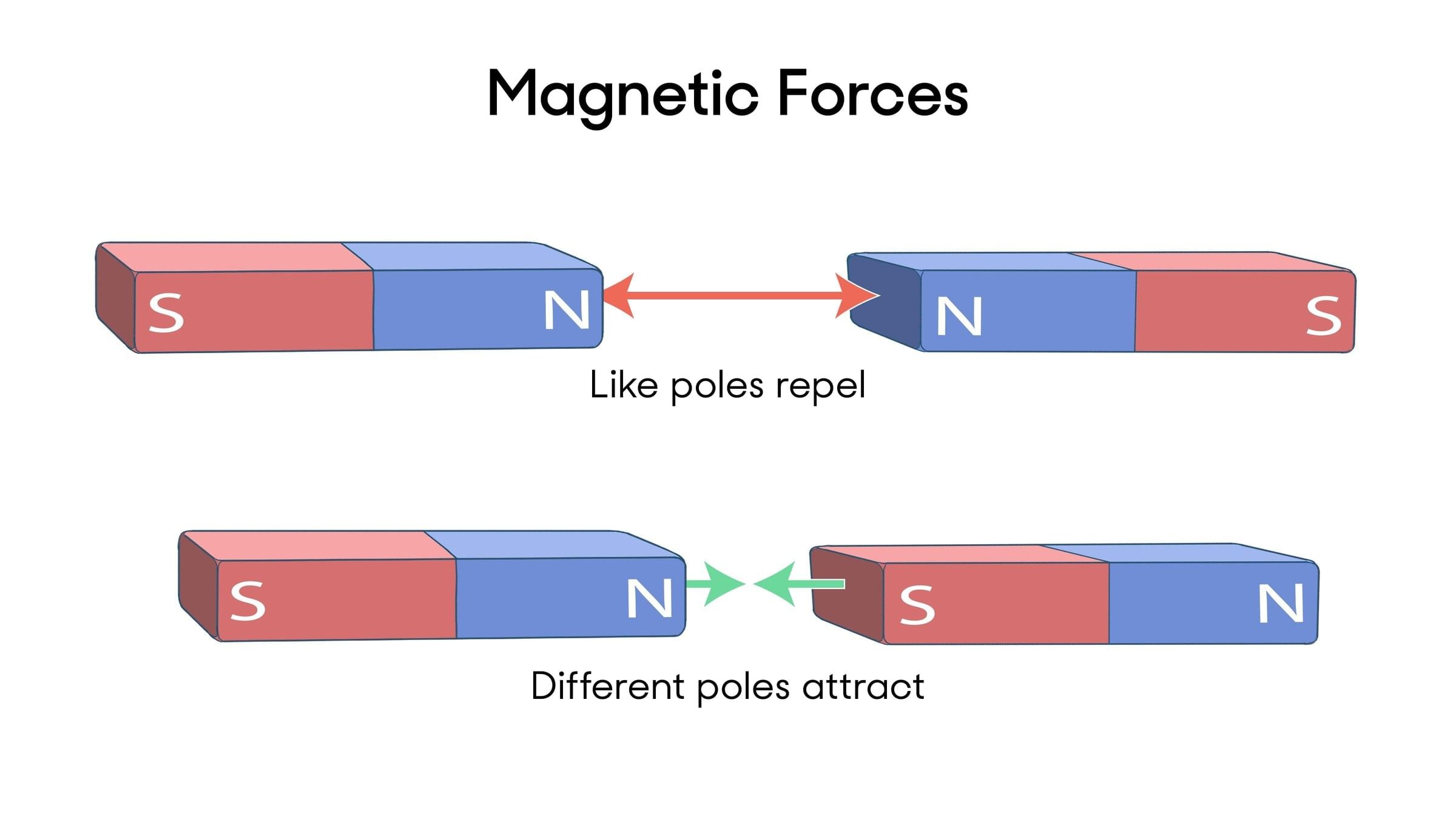 Exploring Forces Chapter Notes | Chapter Notes For Class 8