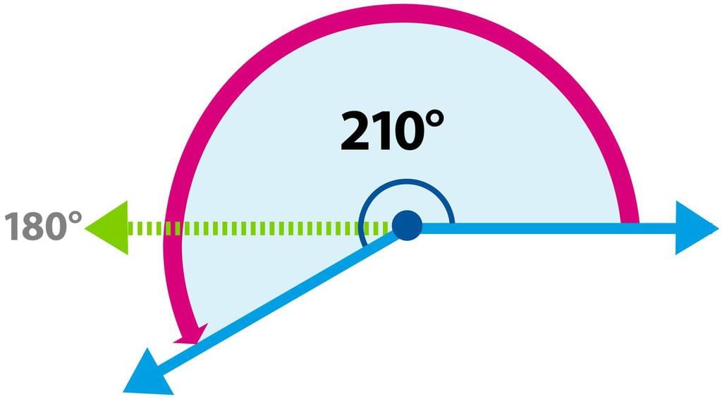 Reflex Angle | Reflex Angle Definition | DK Find Out