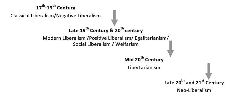 Liberalism - Crash Course for UGC NET Political Science PDF Download