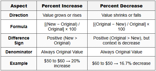 Percent Increase - HSPT PDF Download