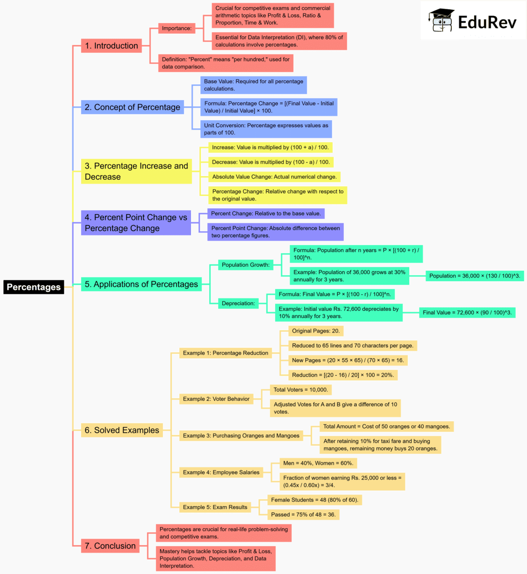 Mind Map: Percentages | IBPS PO Prelims & Mains Preparation - Bank Exams