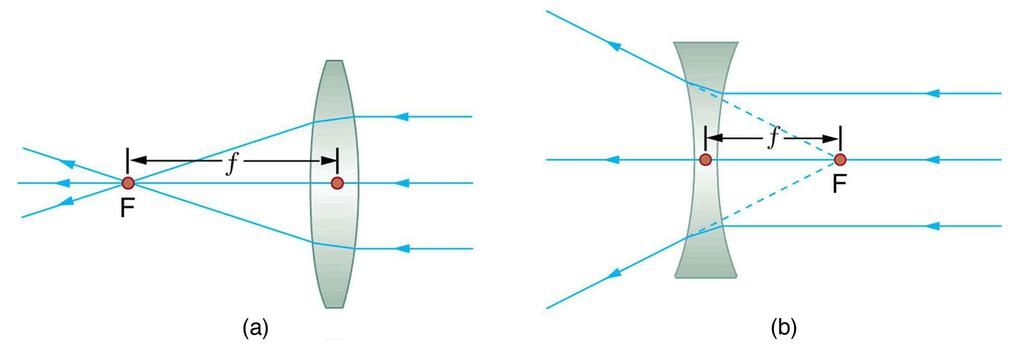 Image Formation by Lenses | Physics