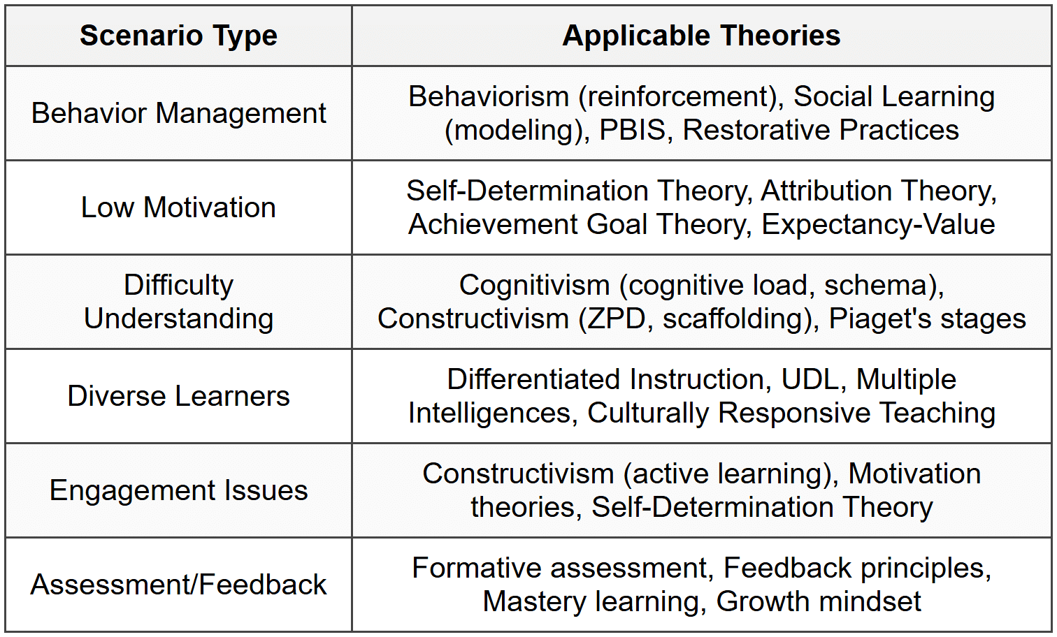 7.2 Common Scenario Types and Applicable Theories