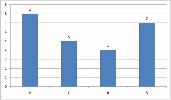 Mixed Graphs Questions for CAT with Answers PDF