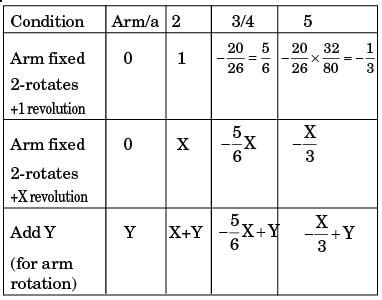 GATE Past Year Questions: Gears & Gear Trains | Theory of Machines (TOM) - Mechanical Engineering