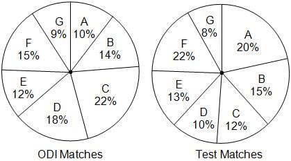 Mixed Graphs Questions for CAT with Answers PDF