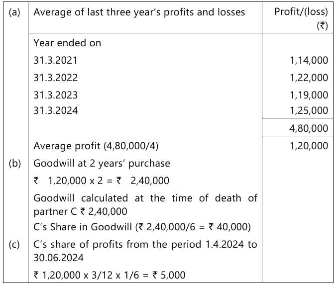 Past Year Questions: Preparation of Final Accounts of Sole Proprietors | Accounting for CA Foundation