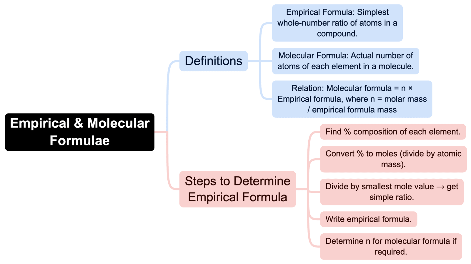 Mind Map: Some Basic Concepts of Chemistry