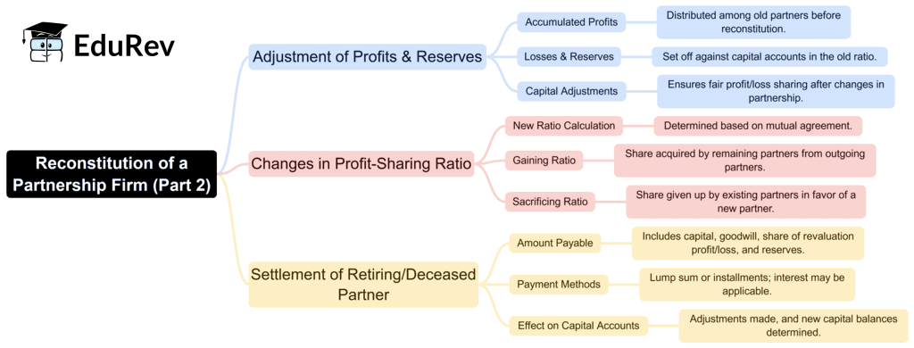 Mind Map: Reconstitution of a Partnership Firm- RetirementDeath of a Partner | Accountancy Class 12 - Commerce