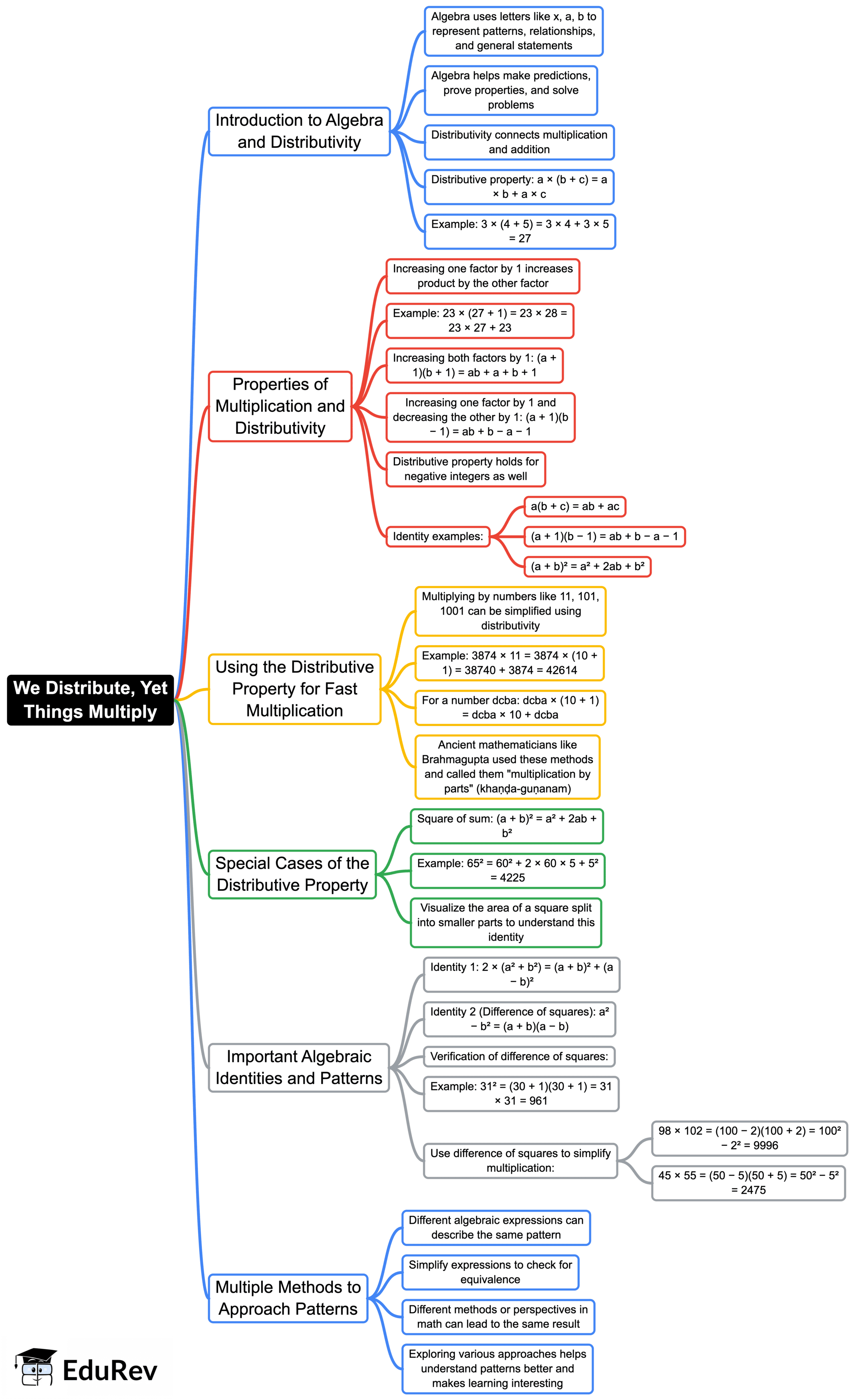 Mind Map: We Distribute, Yet Things Multiply | Mathematics Class 8- New NCERT (Ganita Prakash)
