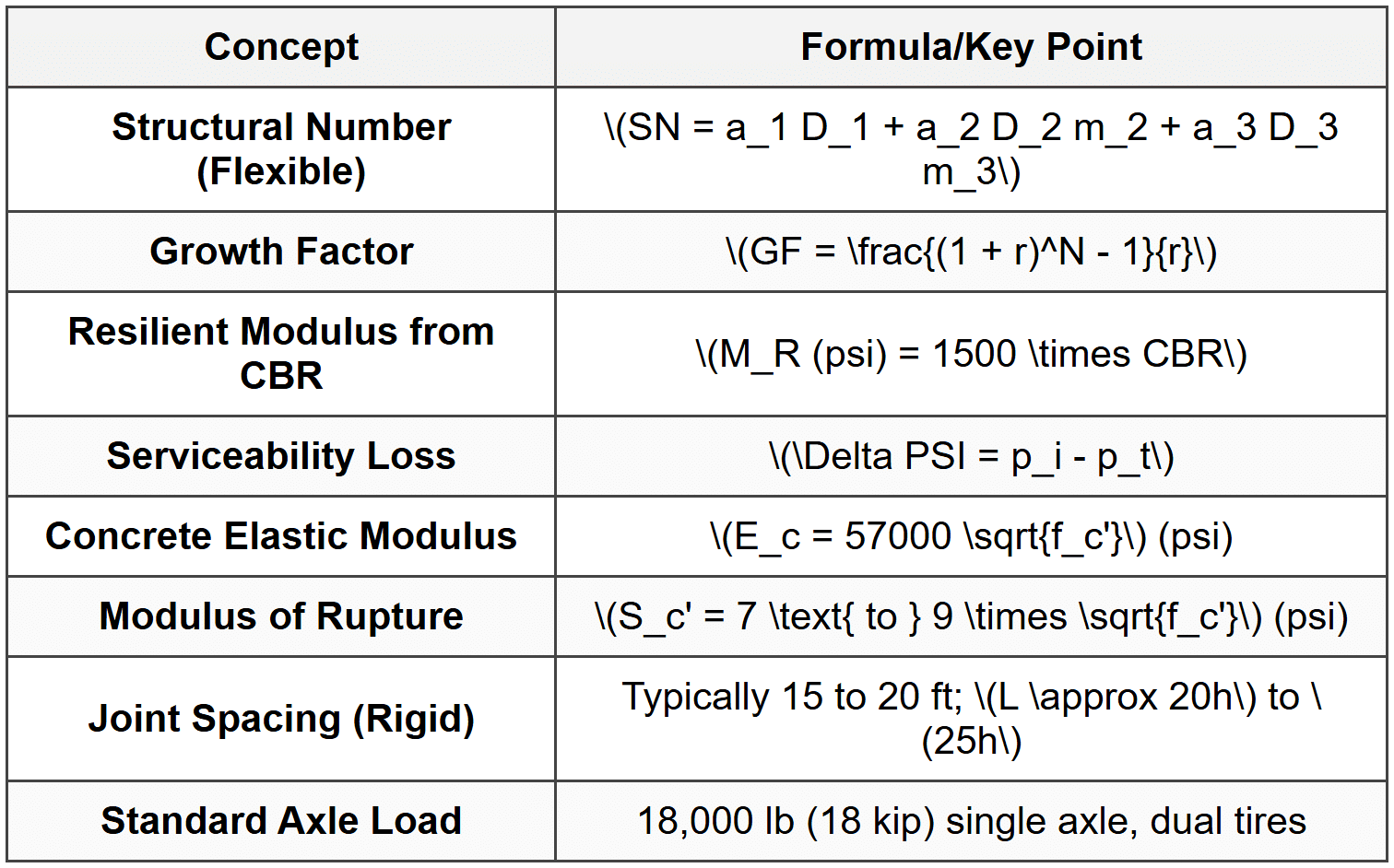 Key Formulas and Relationships