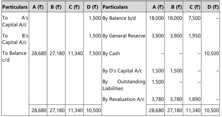 Past Year Questions: Partnership and LLP Accounts