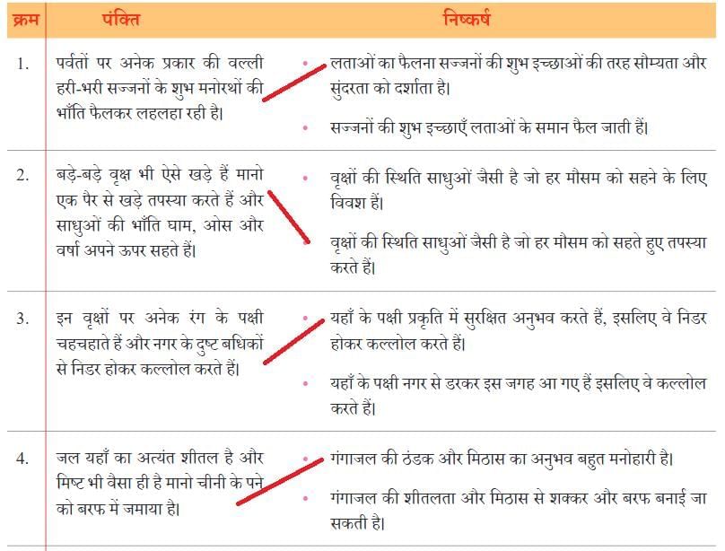 हरिद्वार NCERT Solutions | Hindi मल्हार Class 8 - New NCERT