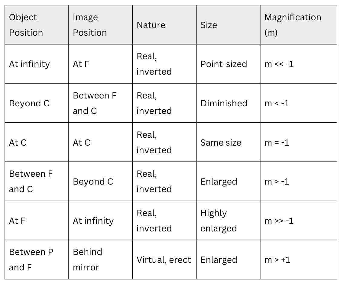 Cheat Sheet: Light: Reflection and Refraction | Physics Class 10 ICSE