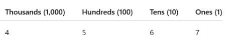 Thousands Around Us Class 4 Notes Maths Chapter 4 Free PDF