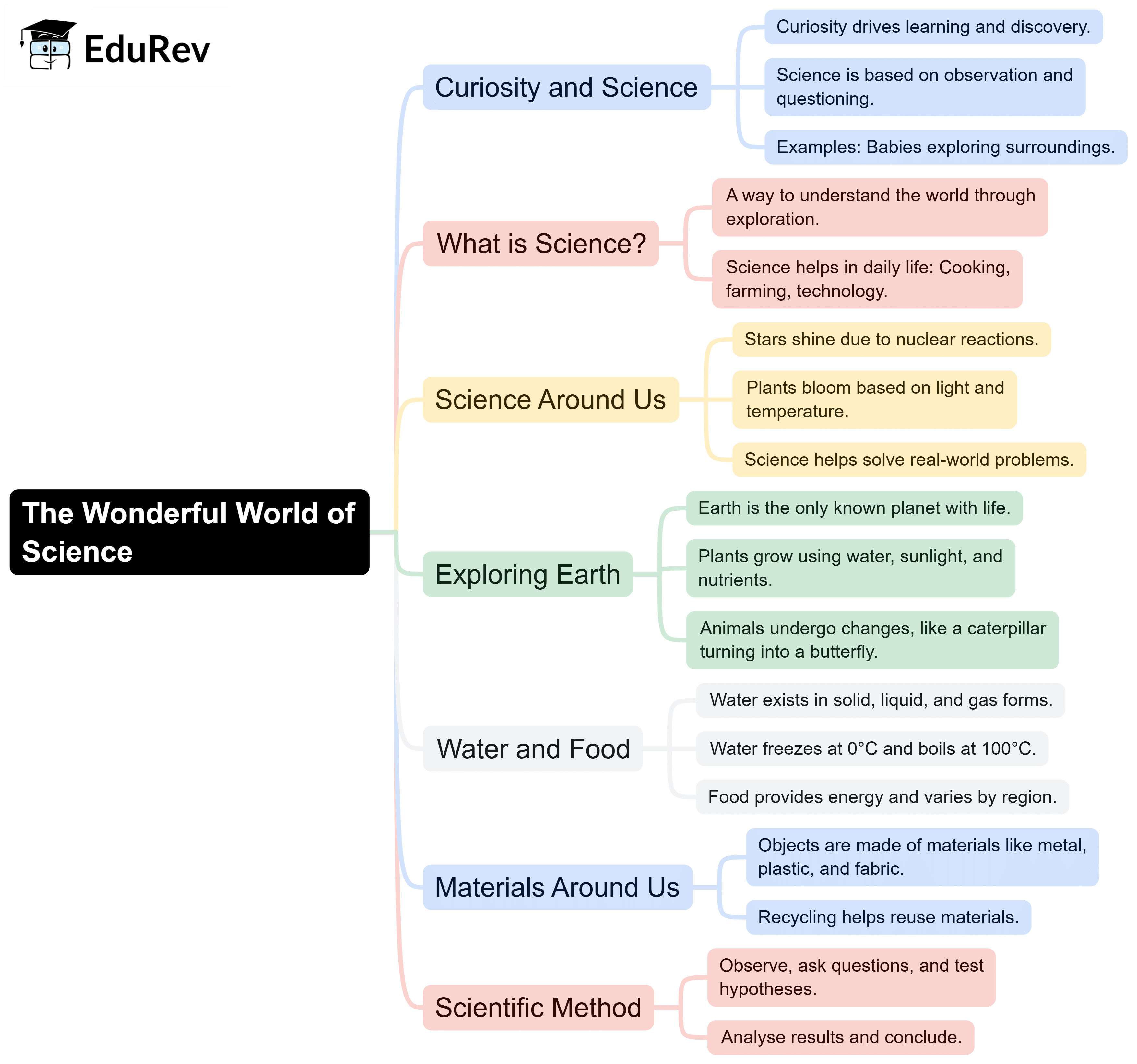 Mindmaps: The Wonderful World of Science | Science Olympiad Class 6