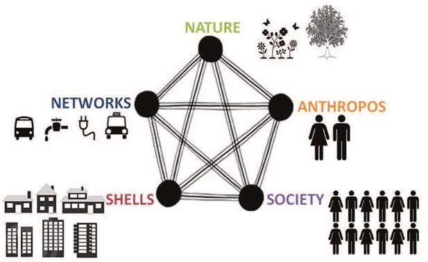 Five elements of Ekistics as designed initially by C.A. Doxiadis in... |  Download Scientific Diagram
