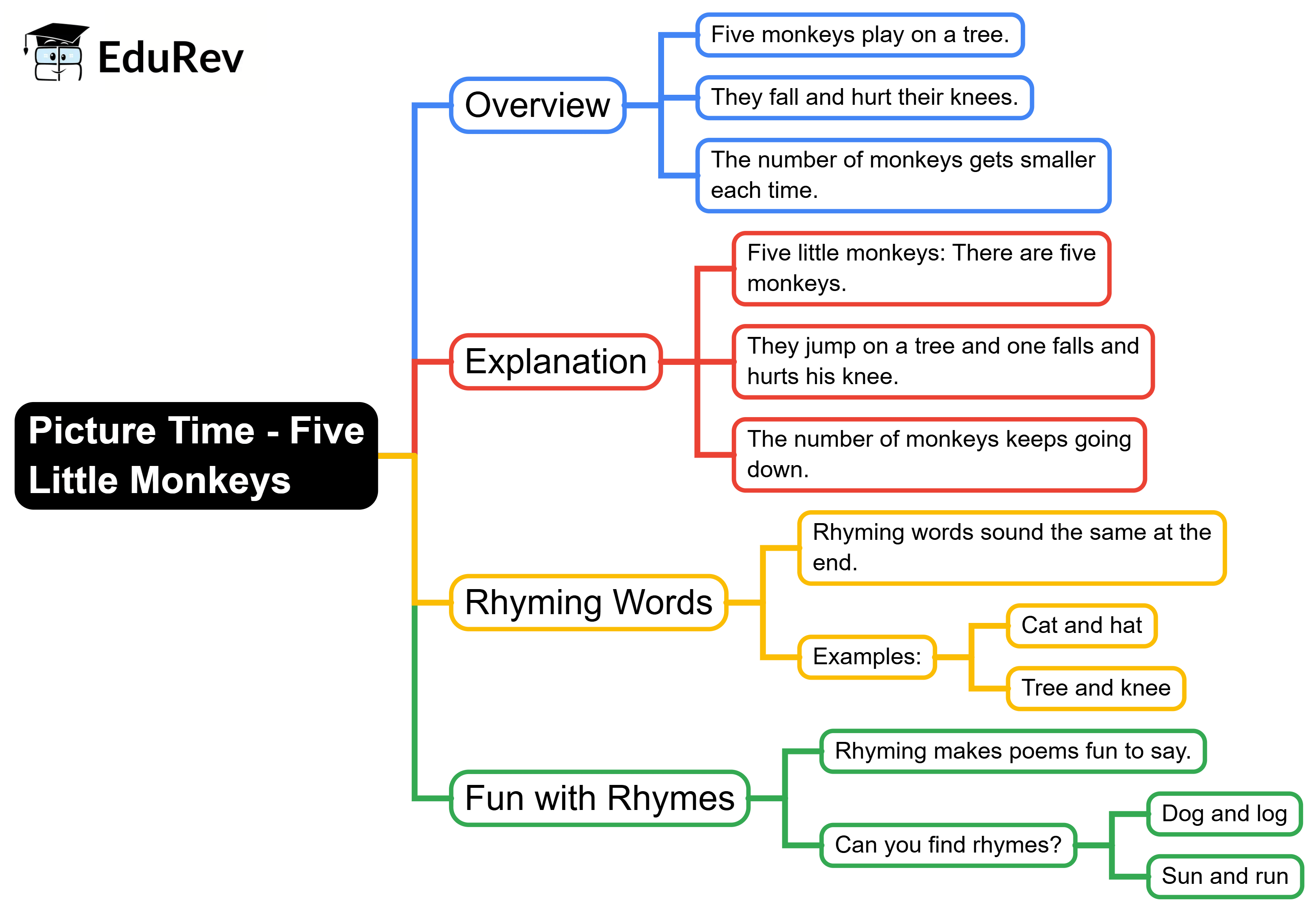 Mind Map: Picture Time | English for Class 1 (Mridang)